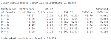 Using Post Hoc Tests With Anova Statistics By Jim