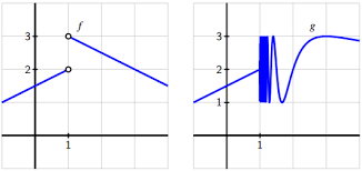 If a graph has a vertical tangent line at a point, then the function is not differentiable at that point. 1 7 Limits Continuity And Differentiability Mathematics Libretexts