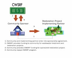 Clean Water State Revolving Fund Flow Chart Diagram