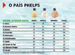 Depois de brilhar na rio 2016 com cinco medalhas, quatro de ouro e uma de bronze, a americana tem tudo para repetir a dose. Se Fosse Um Pais Michael Phelps Seria O 12Âº Melhor Do Quadro De Medalhas Desde Atenas 2004 Londres 2012 Extra Online
