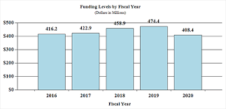 Fy 2020 Congressional Justification Nidcd