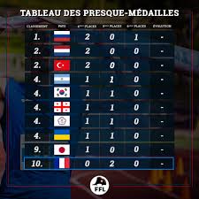 Le classement des médailles aux jo: Fede De La Lose On Twitter Jo Tokyo 2020 Tableau Des Presqu Medailles On Y Est La Premiere Salve De Medaille Est Arrivee Notons Qu A Egalite Avec Le Japon
