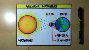 Soal penilaian harian adalah penilaian yang dilakukan oleh guru kepada siswa setelah menyelesaikan 1 minggu pembelajaran. Menggambar Proses Terjadinya Gerhana Matahari Youtube