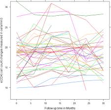 Image result for CD4 Cell Count