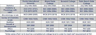 Check spelling or type a new query. Admissions Nicole Wertheim College Of Nursing Health Sciences Florida International University