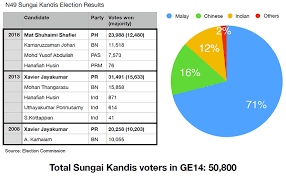 Results of two wards for the supplementary election in orolu lga as presented by professor a.k onifade from federal university akure. As 100 Day Mark Looms It S Feedback Time At Sg Kandis The Edge Markets