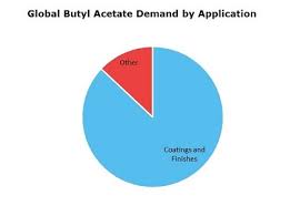 De nombreux cours et qcm conformes à la réforme choose download locations for bac 2021 v2.18. Butyl Acetate Bac 2021 World Market Outlook And Forecast Up To 2030