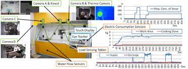 Best smart kitchen devicelinks to all featured products below show more10. Sensors In The Smart Kitchen Environment Download Scientific Diagram