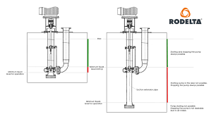 Sump pumps are used where basement flooding happens regularly. Suction Extension For Vertical Immersible Sump Pumps Vs4 Rodelta