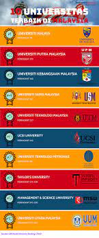 *tiada universiti lain di malaysia yang tersenarai dalam 600 universiti terbaik di asia selepas universiti malaysia kelantan (umk). 10 Universitas Terbaik Di Malaysia