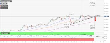 The price of a btc/usdt trading pair on binance (shown in the chart below) will be used to track and determine. Bitcoin Price Prediction Btc Looks Poised For A 16 Downswing To 15 500 Before Recovery Occurs