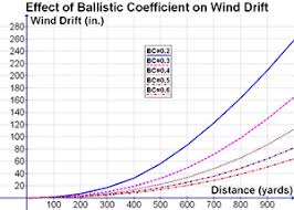 What Is Ballistic Coefficient As It Relates Bullets Gundata Org