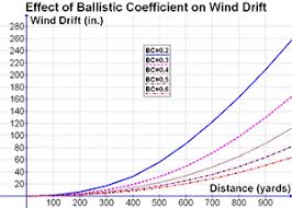 What Is Ballistic Coefficient As It Relates Bullets Gundata Org