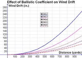 what is ballistic coefficient as it relates bullets gundata org