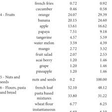 They depend on other organism. Food List And Percentage Of Weight Of Food Items In Food Groups Download Table