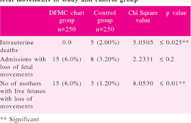Image result for Fetal Movement Count