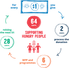 Aarp members receive extra perks like dependent coverage and home delivery. Support Us World Food Programme