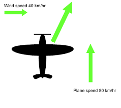 Physics-Magnitude of resultant vectors