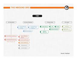 The Cmos Guide To Marketing Org Structure