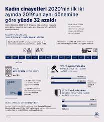 Sırada… 5 türkiye'de kadın olmak: Kadin Cinayetleri 2020 Nin Ilk Iki Ayinda Yuzde 32 Azaldi