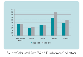 The Millennium Development Goals Sub Saharan Africa