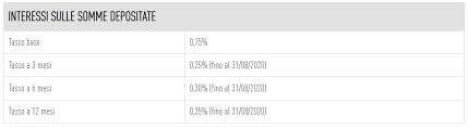 Mentre le piccole istituzioni private offrono la percentuale massima del deposito in banca. Miglior Conto Deposito Online 2021 Quale Scegliere