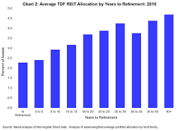 Reit Usage And Target Date Funds Nareit