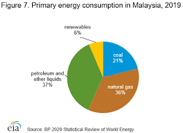 At the moment we are growing at about 3.5% per annum and sometimes malaysia is a growing economy. International U S Energy Information Administration Eia
