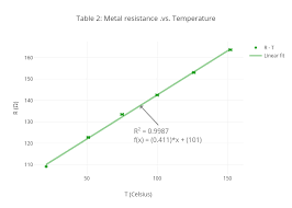 Table 2 Metal Resistance Vs Temperature Scatter Chart