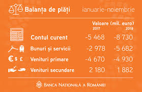 .citeste mai departe despre datoria externa totala a romaniei a crescut cu. Banca NaÅ£ionalÄƒ A Romaniei BalanÅ£a De PlÄƒÅ£i Si Datoria ExternÄƒ Noiembrie 2018 Vocea Olteniei