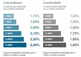 È possibile scegliere tra 3 tipi di deposito, libero, vincolato flessibilità e vincolato rendimento, e 6 diverse durate per i vincoli. Conto Deposito Banca Marche Opinioni Rendimento E Interessi Conviene