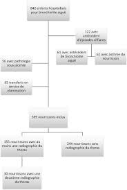 Le nuove linee guida sulla bronchiolite. Radiographie De Thorax Et Bronchiolite Aigue Des Indications En Diminution Sciencedirect