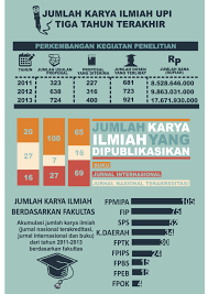 Infografis Penelitian Upi Tiga Tahun Terakhir Isolapos Com