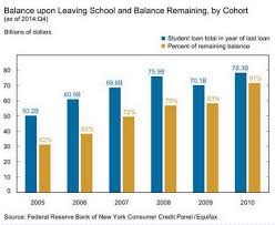 Balance Upon Leaving School And Balance Remaining By Cohort As Of 2014 Q4 Source Federal Reserve Bank Of New York Consumer Credit Leaving School