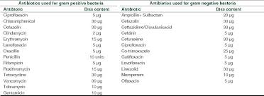 Antibiotic Sensitivity Profile Of Bacterial Pathogens In
