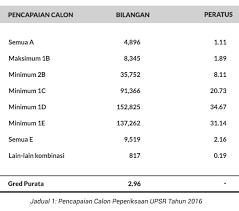 Bagi sesetengah orang, mengulangkaji dalam keadaan yang senyap sunyi adalah yang terbaik, untuk. Keputusan Upsr 2016 Malaysia Senarai Ranking Sekolah Terbaik Scaniaz