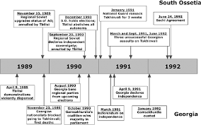 Timetoast's free timeline maker lets you create timelines online. Figure 3 From Russia S Kosovo A Critical Geopolitics Of The August 2008 War Over South Ossetia Semantic Scholar