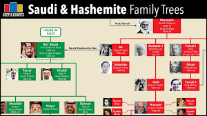 Saudi Arabian & Hashemite (Jordanian) Royal Family Trees - YouTube
