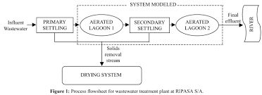 Simulation Of An Industrial Wastewater Treatment Plant Using