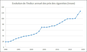 Prix d'un paquet de cigarette. Prix De La Cigarette 2021 Prix De Votre Paquet A Compter De Fevrier