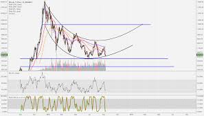 bitcoin a long term scenario must read comment