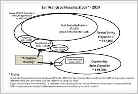 Housing Affordability In The San Francisco Bay Area John