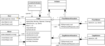 Class Diagram For The Elevator Controller Download Scientific Diagram