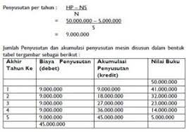 100 juta untuk memproduksi 1 juta unit produk. Metode Penyusutan Garis Lurus Angka Tahun Dan Contoh Soalnya
