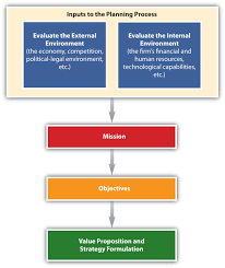 A situation analysis guides the identification of priorities for an sbcc intervention and informs all the following steps in the sbcc process. Components Of The Strategic Planning Process