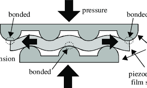 basic sensor mechanism for pressure tension conversion