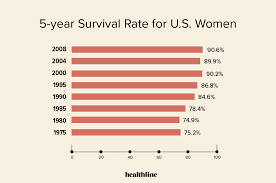 Metastatic breast cancer is the most advanced stage of breast cancer (also known as stage iv), which means the cancer has spread beyond the breast to other parts of the body. Breast Cancer Survival Rate Prognosis By Age And More