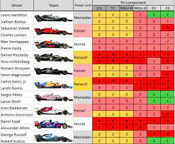 Jun 07, 2021 · veja como ficou a classificação mundial de pilotos e de construtores após mais uma etapa da f1 após mais uma etapda da temporada 2021 da fórmula 1 ser concluída no arzebaijão, red bull e mercedes seguem duelando para ver quem sairá com o título mundial de pilotos e de construtores. F1 Utilizacao Atualizada Dos Motores Ate O Gp Da Hungria
