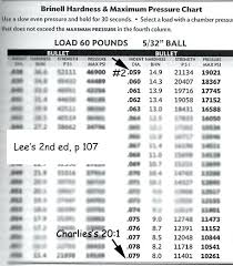 Lee Bullet Molds Chart Donatebooks Co