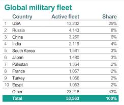 The gateway, as its name implies, means that in the end, you will have gained a better understanding of a wide range of military subjects, and a better understanding of your own abilities. World Air Forces 2021 Russia Has The 2nd Largest Global Military Af New Defence Order Strategy